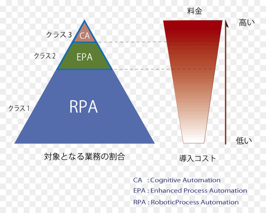 Robot Otomatisasi Proses，Otomatisasi PNG