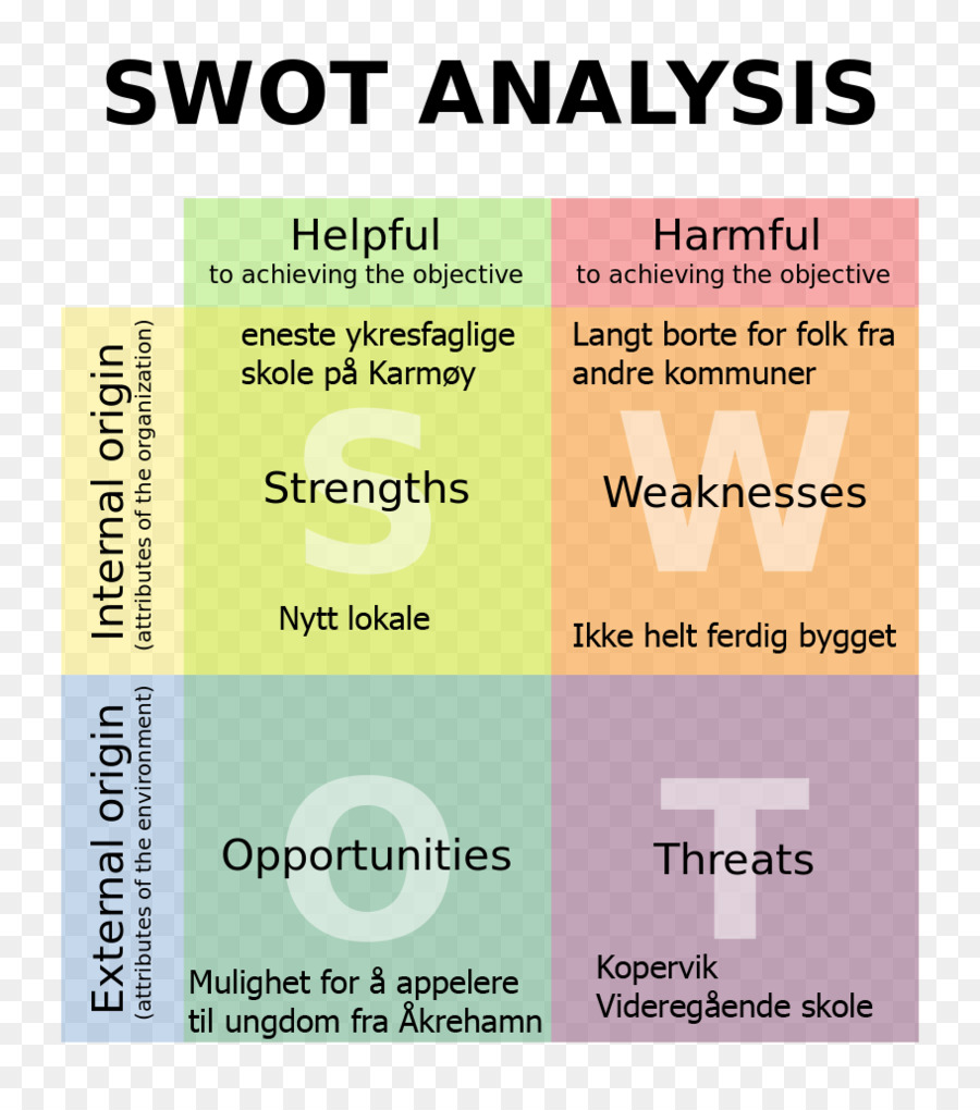 Analisis Swot Bisnis Pemasaran Gambar Png