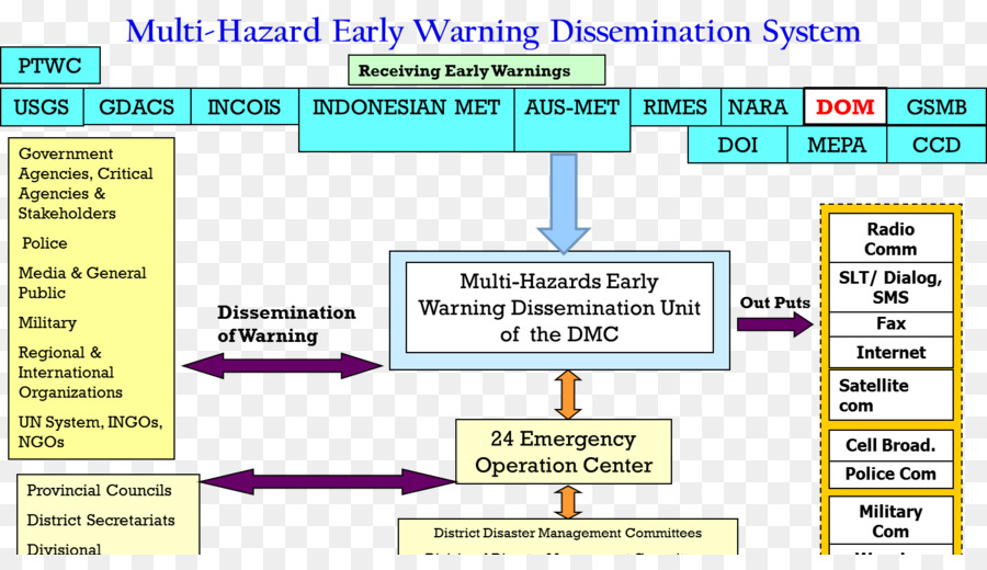 Sistem Peringatan，Manajemen Darurat PNG