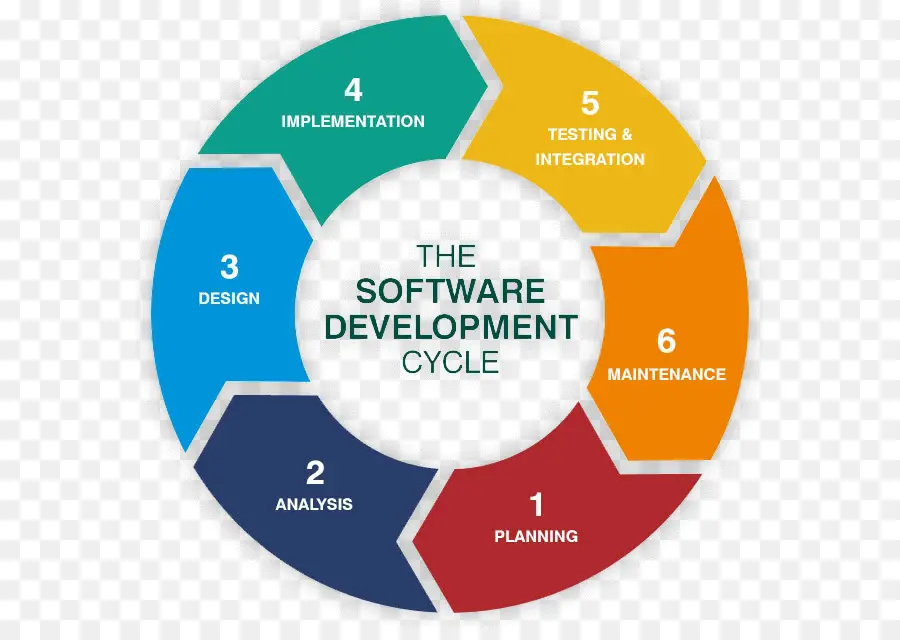 Pengembangan Perangkat Lunak，Siklus PNG