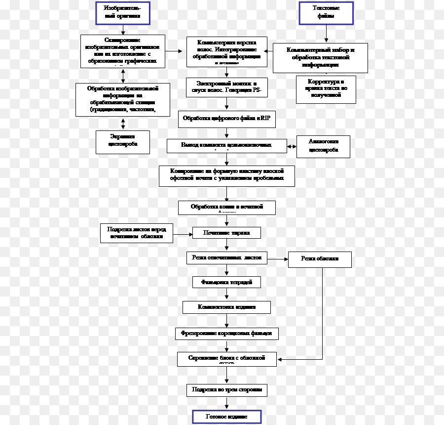 Flow Chart，Proses PNG