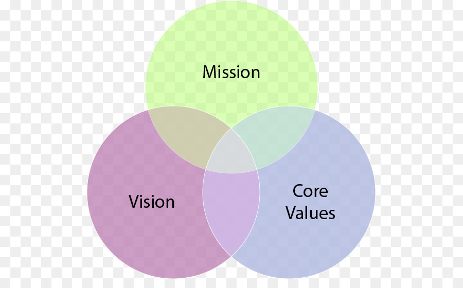 Diagram Venn，Misi PNG