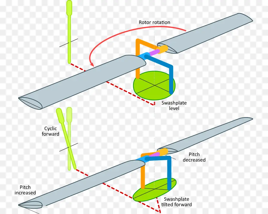 Mekanisme Rotor Helikopter，Rotor PNG