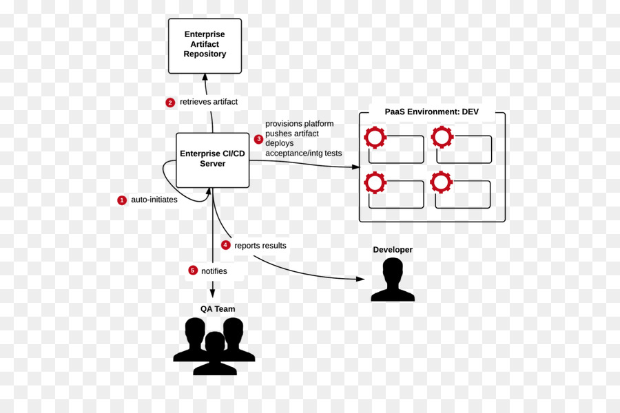 Platform Sebagai Layanan，Teknologi PNG