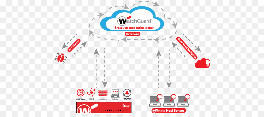 Watchguard Teknologi Inc，Watchguard PNG
