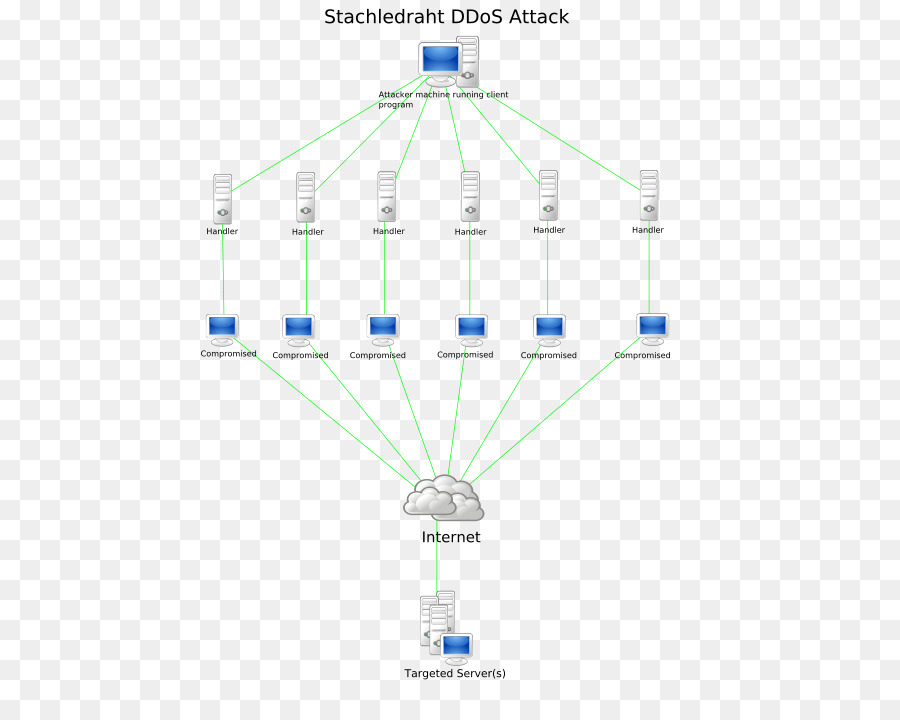 Denialofservice Attack，Serangan Cyber PNG