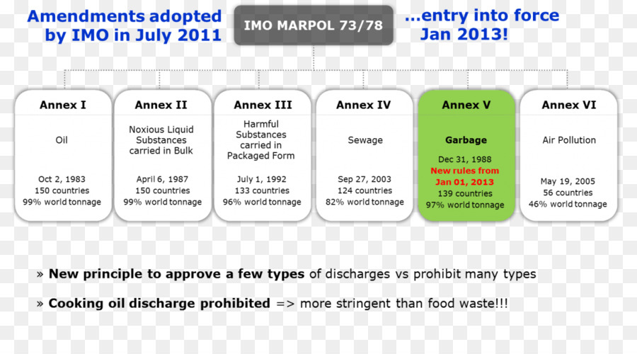 Marpol 7378，Pencegahan Polusi PNG