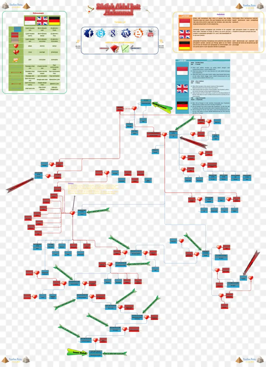 Flow Chart，Proses PNG