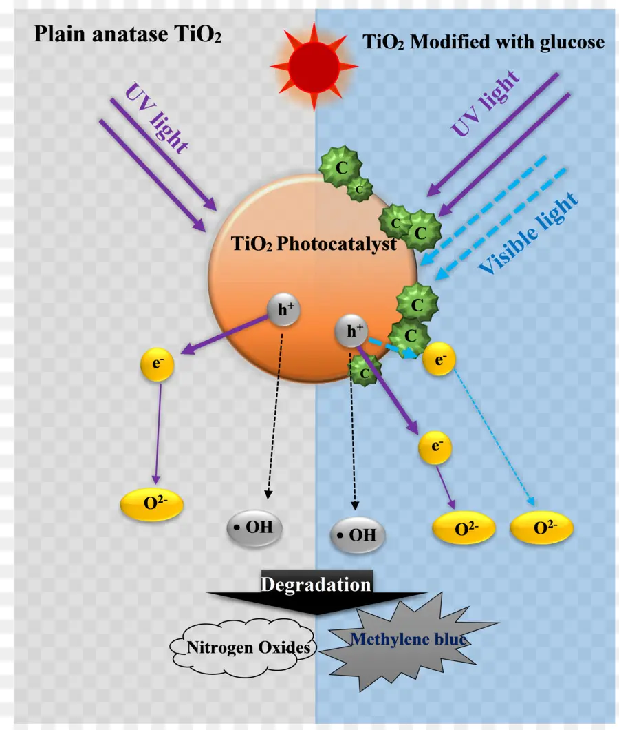 Fotokatalis Tio2，Sinar Uv PNG