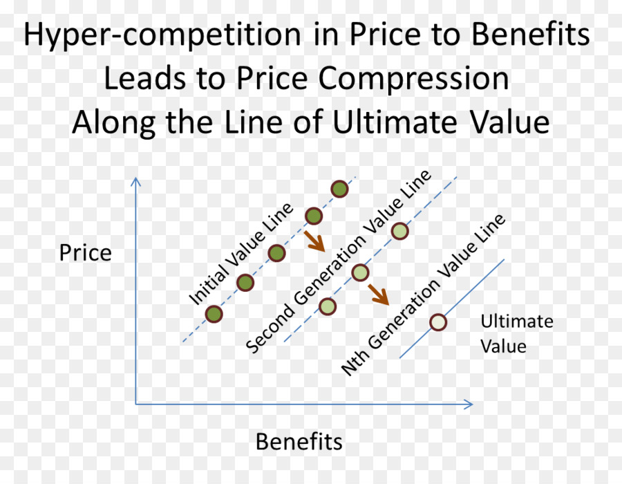 D Aveni Ini 7s Framework，Hypercompetition PNG