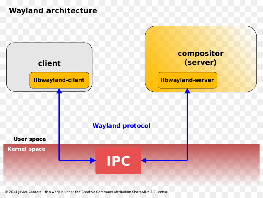 wayland-sistem-x-window-gnome-gambar-png