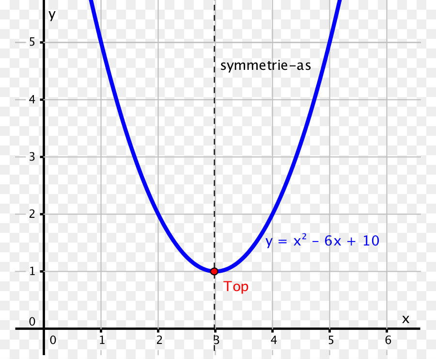 Grafik Parabola，Matematika PNG