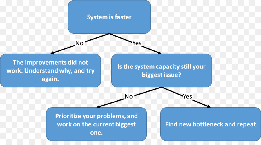 Diagram Alir Perbaikan Sistem，Flow Chart PNG