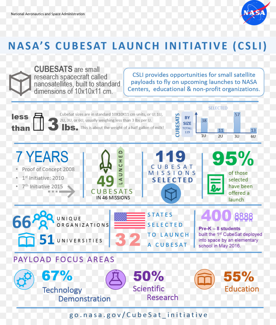 Cubesat，Nasa PNG