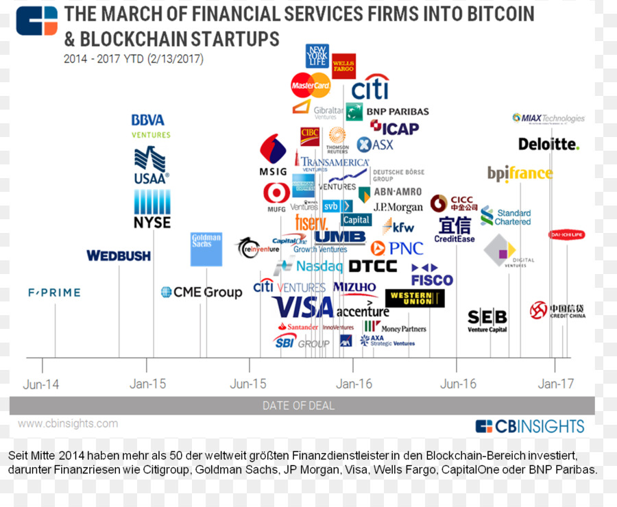 Blockchain，Investasi PNG