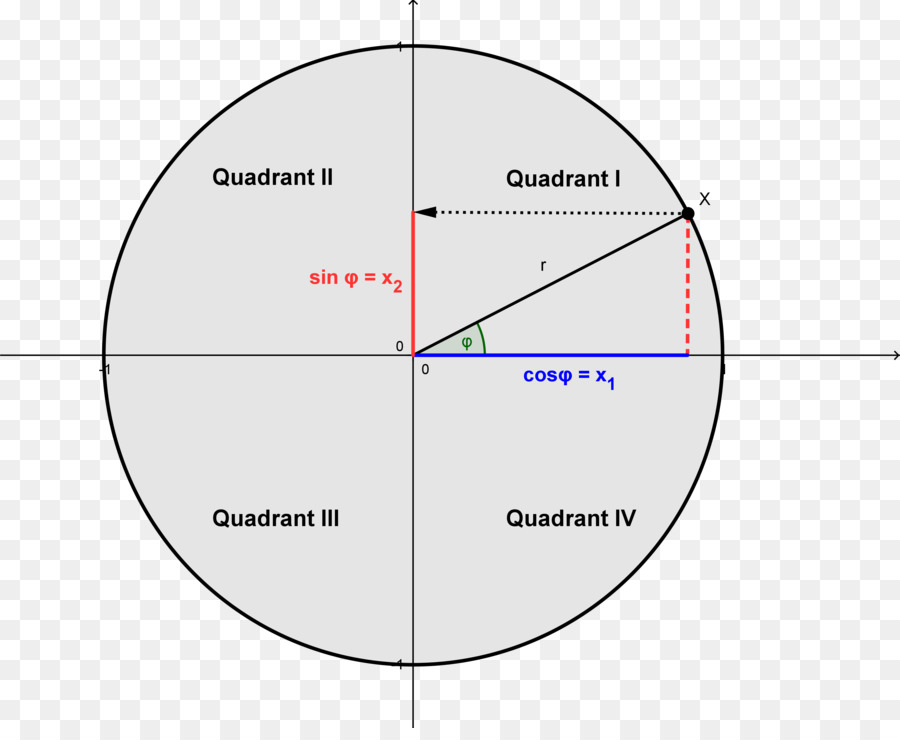 Diagram Lingkaran，Kuadran PNG