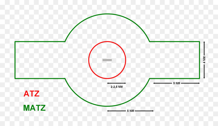 Militer Aerodrome Traffic Zone，Militer PNG