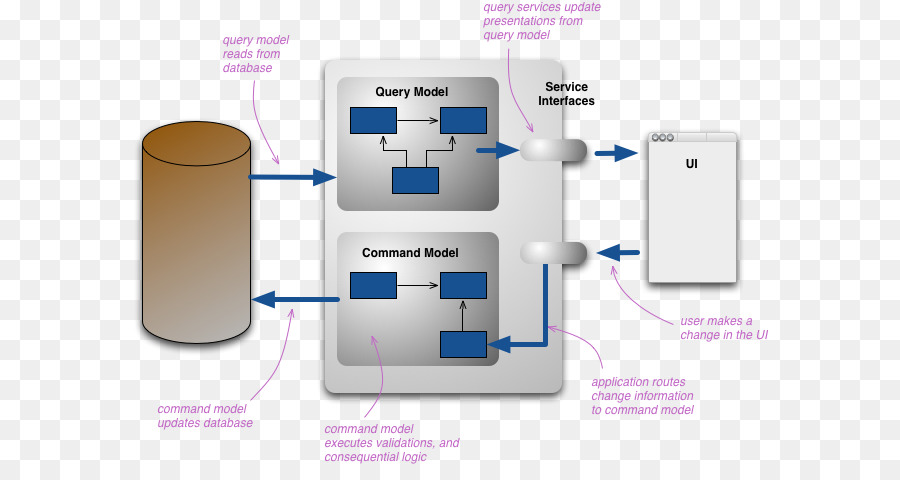 Domaindriven Desain，Commandquery Pemisahan PNG