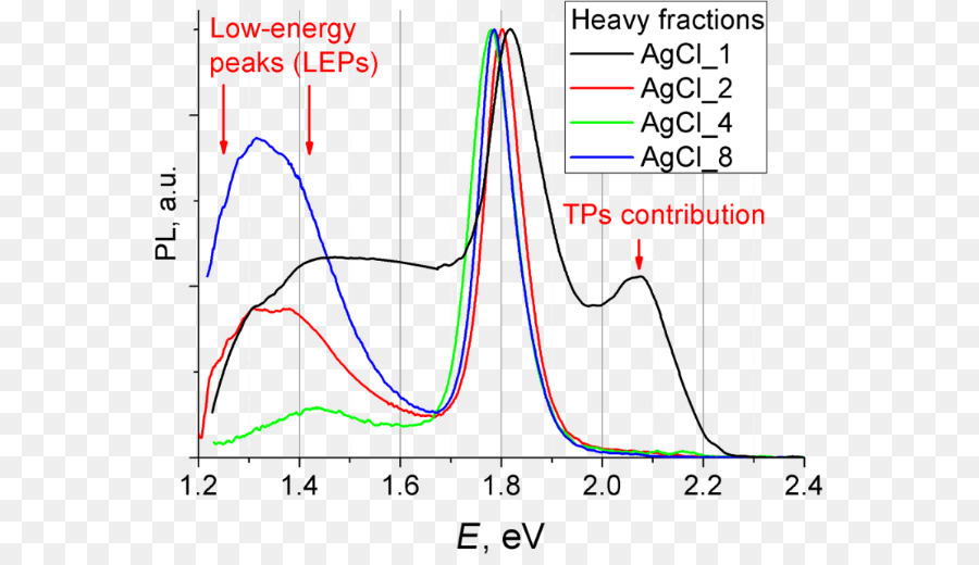 Photoluminescence，Ultravioletvisible Spektroskopi PNG