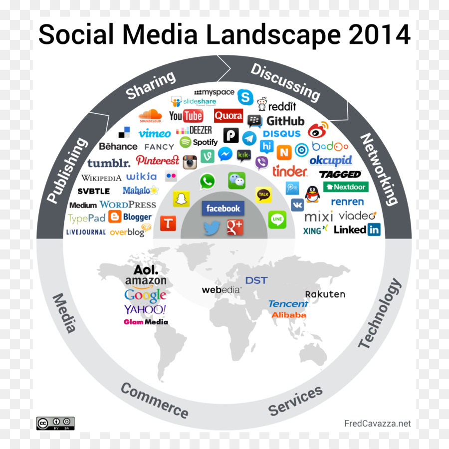 Lanskap Media Sosial，Platform PNG