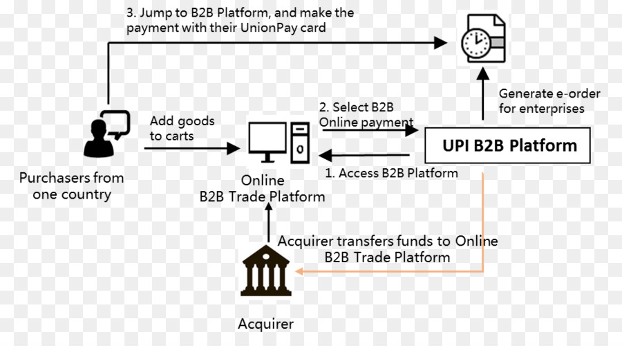 Pembayaran，Businesstobusiness Layanan PNG