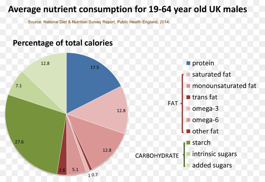 Nutrisi，Diet PNG