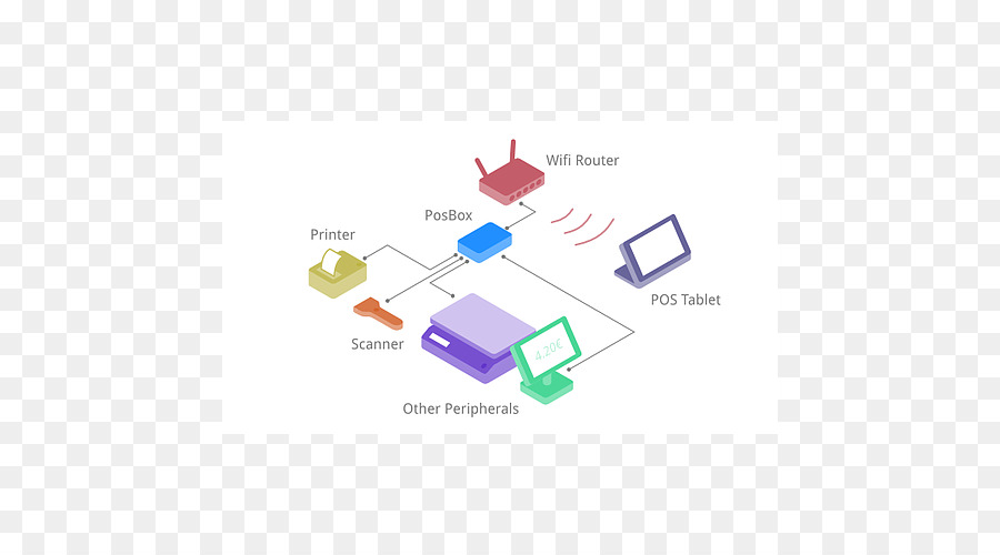 Odoo，Titik Penjualan PNG