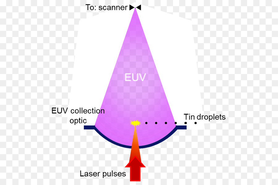 Litografi Ultraviolet Ekstrim，Freeelectron Laser PNG