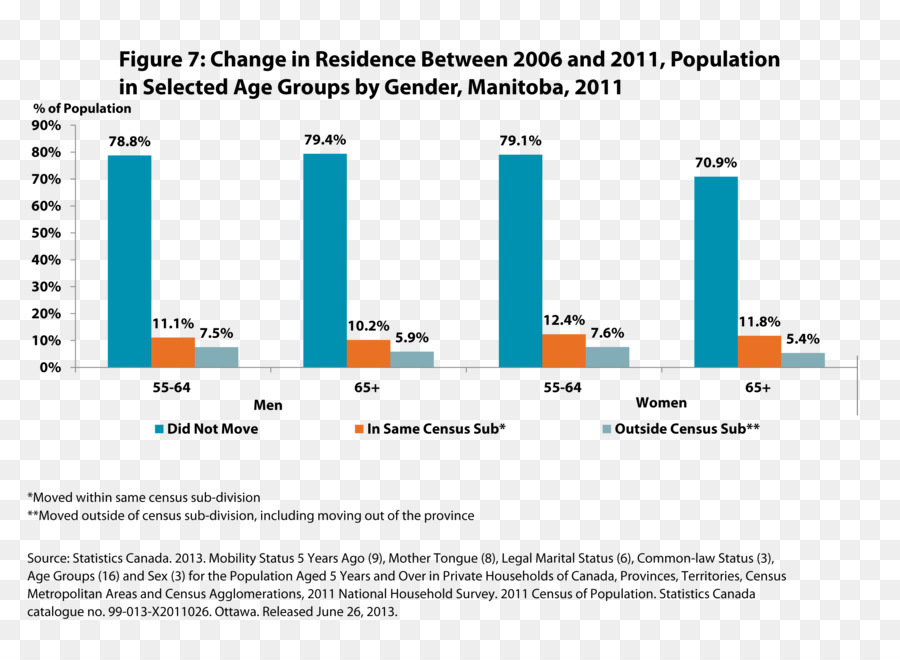 Manitoba，Statistik Kanada PNG