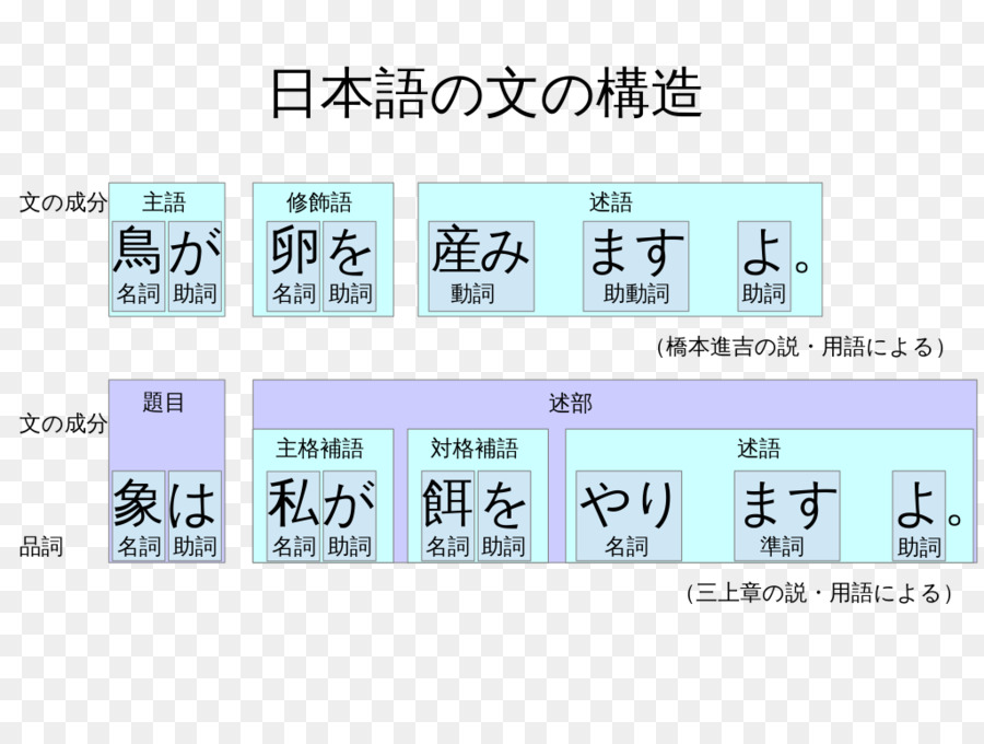 Kalimat Klausa Struktur，Tata Bahasa Jepang PNG