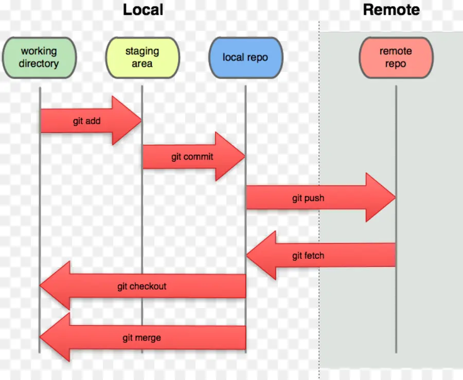 Diagram Alur Kerja Git，Kontrol Versi PNG