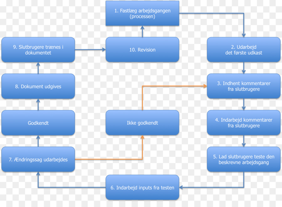 Flow Chart，Proses PNG