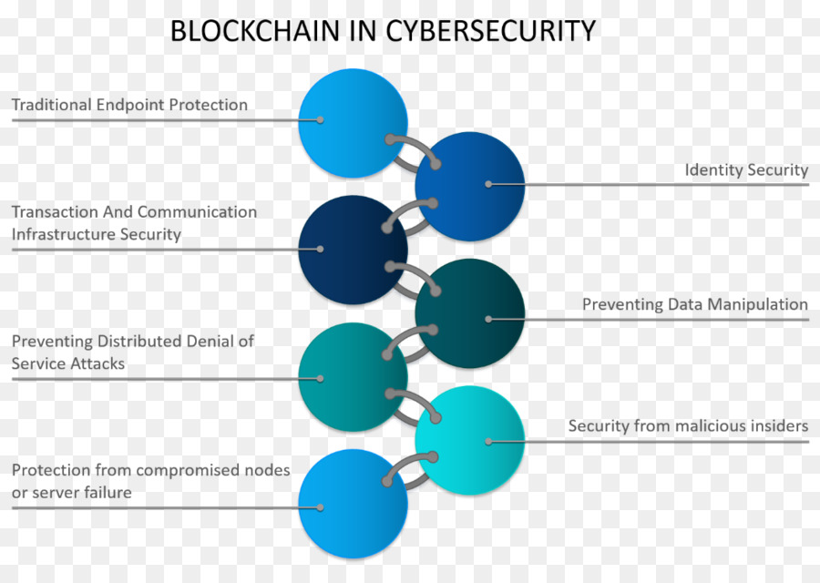 Blockchain，Keamanan Komputer PNG