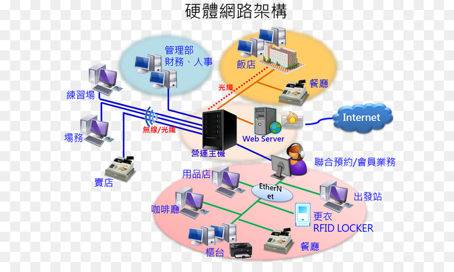 Arsitektur Perangkat Keras，Jaringan Komputer PNG