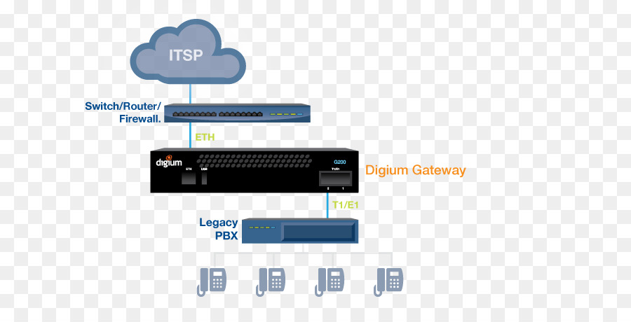 Voip Gateway，Sistem Telepon Bisnis PNG