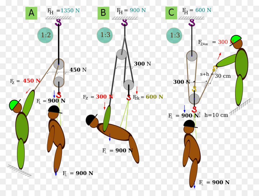 Sistem Katrol，Fisika PNG