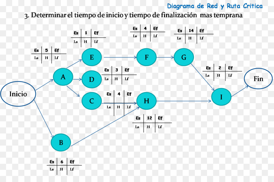 Diagram，Analisis Jalur Kritis PNG