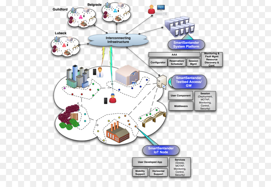 Diagram Kota Cerdas，Jaringan PNG