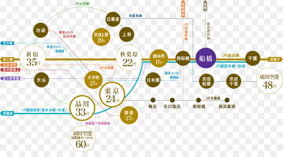 Funabashi Stasiun，Chūōsōbu Baris PNG