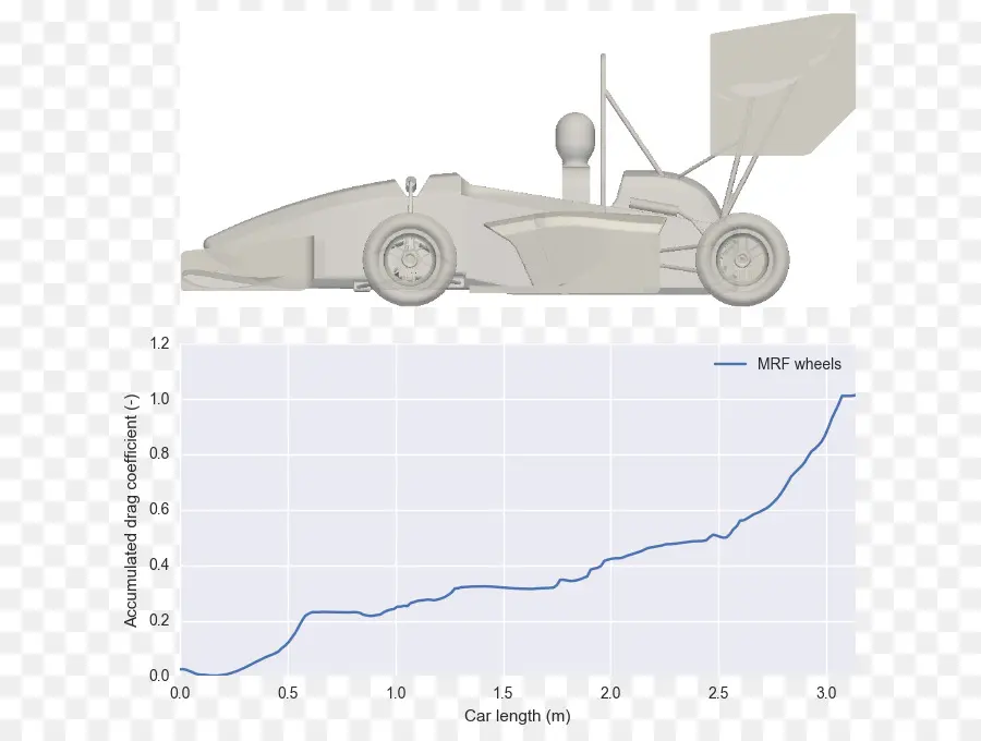 Diagram Mobil Balap，Aerodinamika PNG