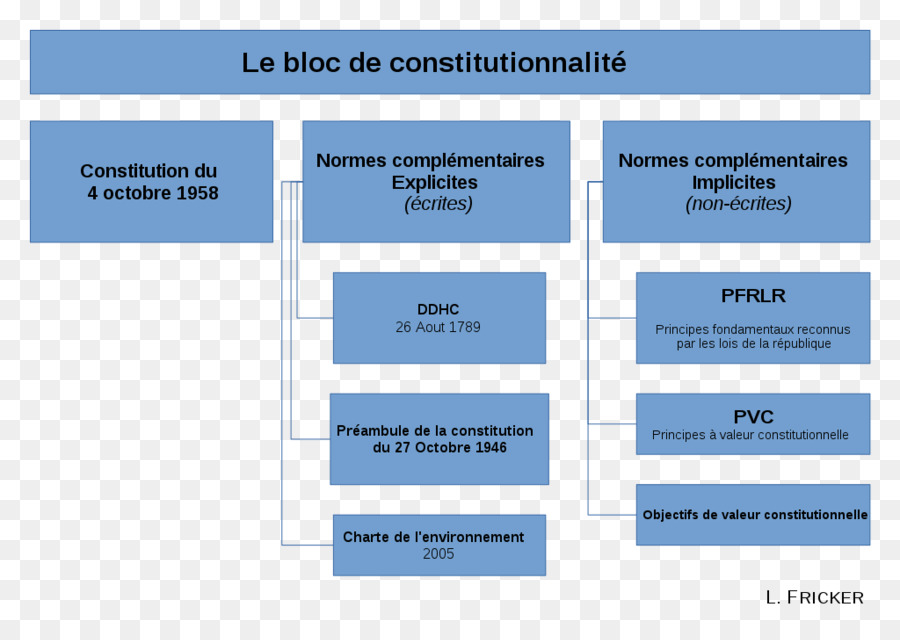 Blok Konstitusionalitas，Konstitusi Perancis PNG