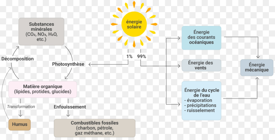 Energi Surya，Energi PNG