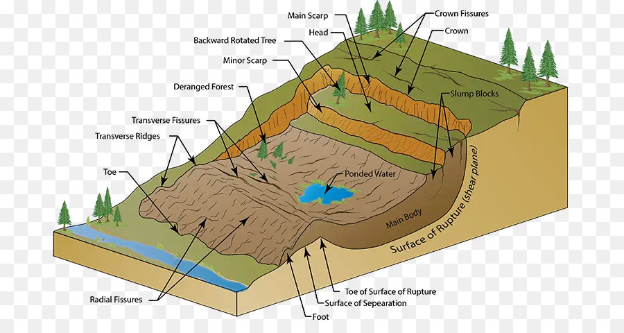 Diagram Longsor，Blok Bergerak PNG