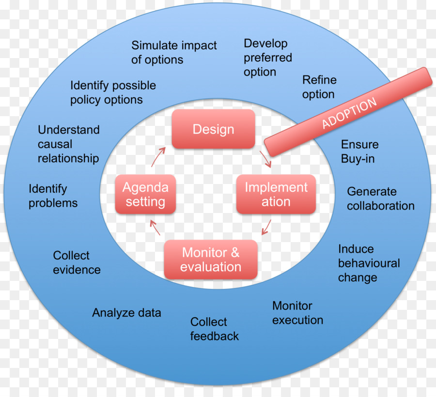 Diagram Siklus Kebijakan，Kebijakan PNG