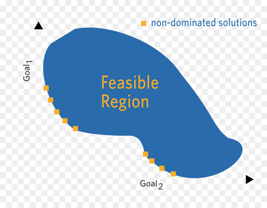 Optimisasi Multiobjektif，Matematika Optimasi PNG