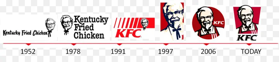 Evolusi Logo Kfc，Merek PNG