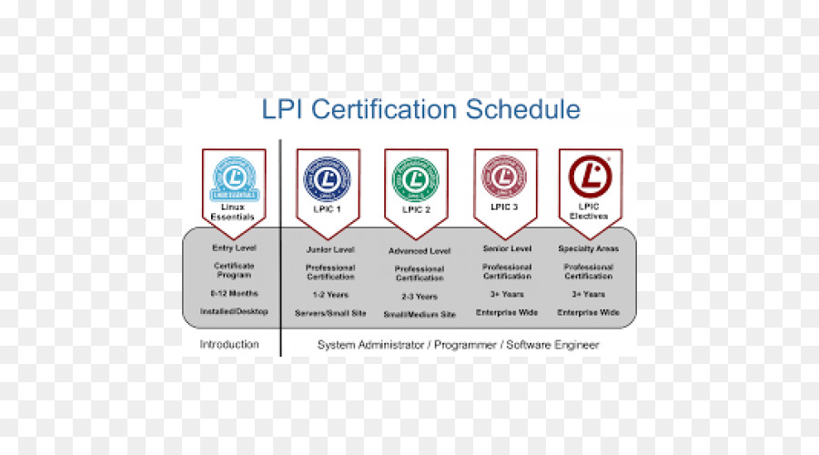 Sertifikasi，Linux Profesional Institut PNG