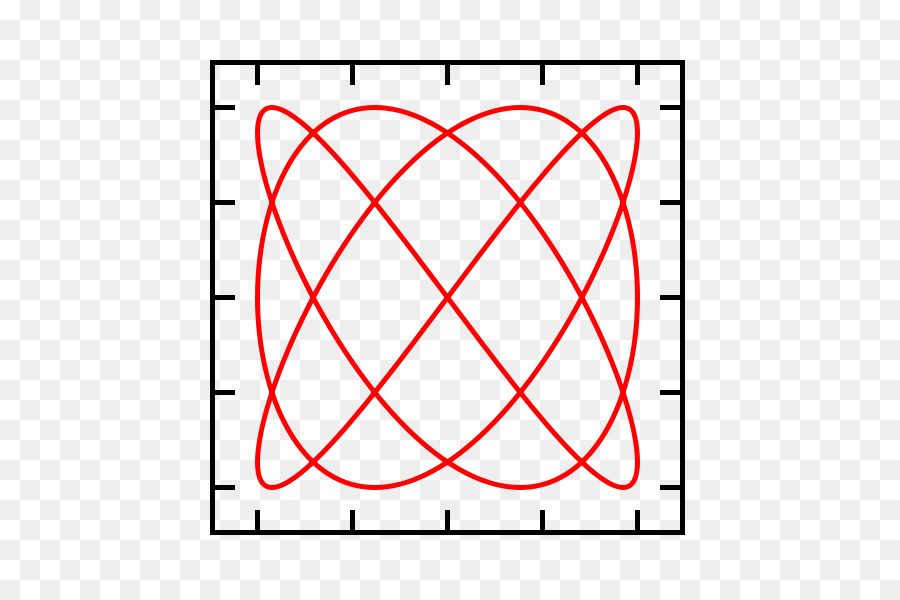 Kurva Lissajous，Melengkung PNG