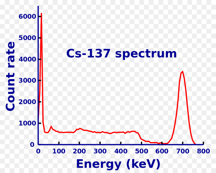 Caesium137, Cesium, Sinar Gamma Gambar Png