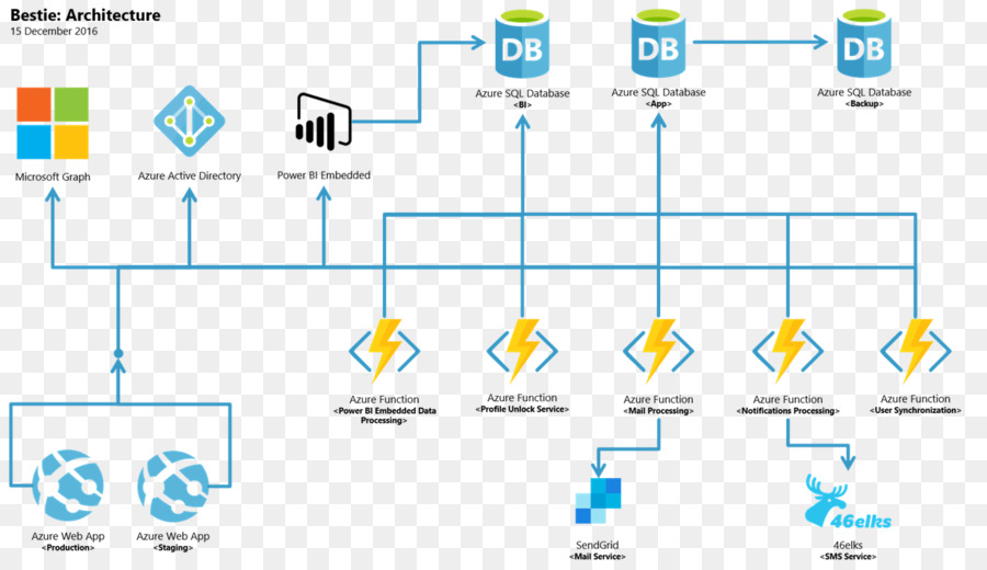 Microsoft Azure，Konvensi Penamaan PNG